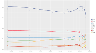 Local regression trend line of poll results from 28 November 2010 to 25 November 2012.