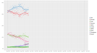 Local regression trend line of poll results from 23 July 2023 to the present day.