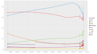 Local regression trend line of poll results from 26 May 2019 to 13 February 2022.