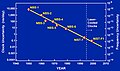 Image 19Historical accuracy of atomic clocks from NIST. (from Theoretical astronomy)