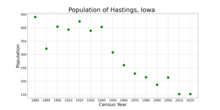 The population of Hastings, Iowa from US census data