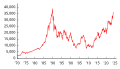 Image 7The Nikkei 225 stock market index from 1970 to 2024 (from History of Tokyo)