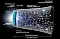 Image 3Artist conception of the Big Bang cosmological model, the most widely accepted out of all in physical cosmology (neither time nor size to scale) (from Physical cosmology)