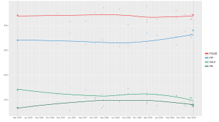 Local regression trend line of poll results from 3 March 1996 to 13 March 2000.