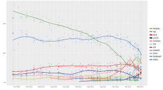 Local regression trend line of poll results from 4 October 2009 to 6 May 2012.