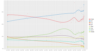 Local regression trend line of poll results from 26 May 2019 to 28 May 2023.