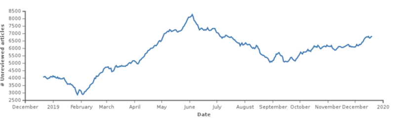 A graph showing the number of articles in the page curation feed from 12/21/18 - 12/20/19