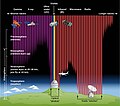 Image 7Overview of types of observational astronomy by observed wavelengths and their observability. (from Observational astronomy)