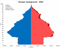 Europe (total foreign/non-Dutch) migrant background