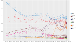 Local regression trend line of poll results from 20 November 2011 to 20 December 2015.