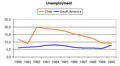 Image 25Unemployment in Chile and South America (1980–1990) (from Neoliberalism)