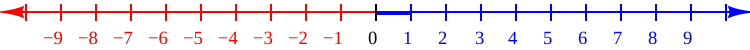 The number line