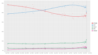 Local regression trend line of poll results from 9 March 2008 to 25 March 2012.