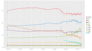 Local regression trend line of poll results from 28 April 2019 to 10 November 2019.