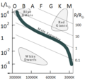 Most white dwarfs have radius of .01R☉, but the more massive ones can be as small as 0.002R☉.