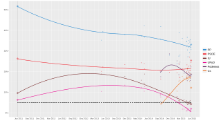 Local regression trend line of poll results from 22 May 2011 to 24 May 2015.