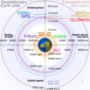 Comparison of satellite navigation orbits, by Cmglee