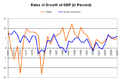 Image 34Chilean (orange) and average Latin American (blue) rates of growth of GDP (1971–2007) (from Neoliberalism)