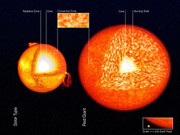 refer to text nearby and section "The Sun as a red giant"