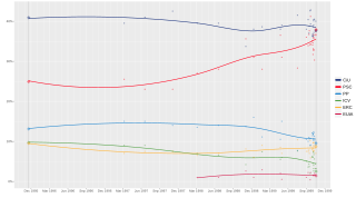 Local regression trend line of poll results from 19 November 1995 to 17 October 1999.