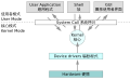 Operating system architecture