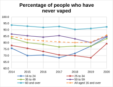 Percentage of people who have never vaped in Great Britain