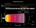 Image 33History of the Universe – gravitational waves are hypothesized to arise from cosmic inflation, a rapidly accelerated expansion just after the Big Bang (from Physical cosmology)