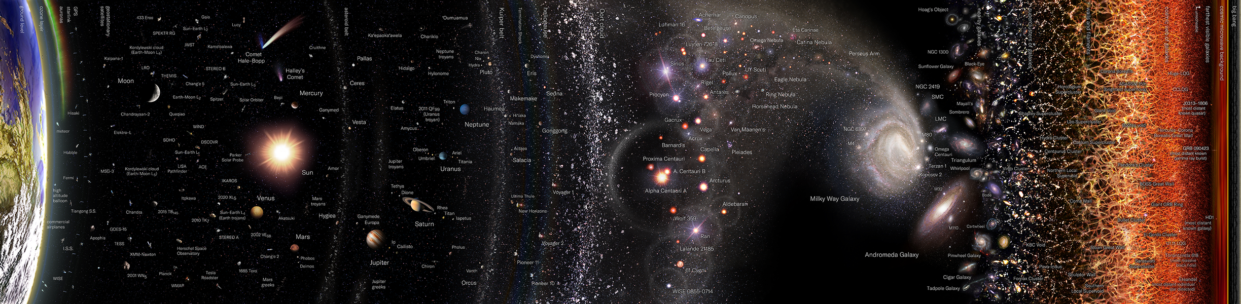 Unibertso behagarriaren mapa, gaur egun ezagutzen diren objektu astronomiko nabarmenetako batzuekin. Luzera-eskala esponentzialki handitzen da eskuinerantz. Zeruko gorputzak tamainaz handituta agertzen dira, haien formak ulertu ahal izateko.