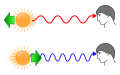 Redshift and blueshift can be associated with the Doppler effect