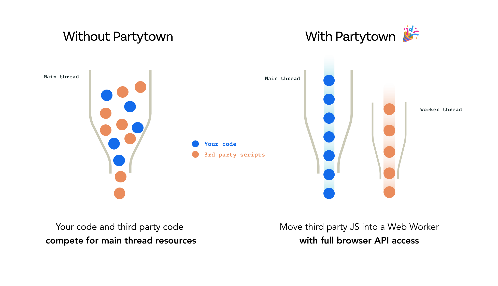 Without Partytown and With Partytown: Your code and third-party code compete for main thread resources