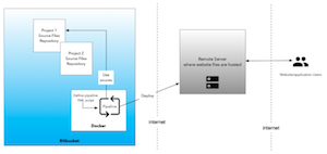 Implementaci�n de c�digo Angular con Pipelines