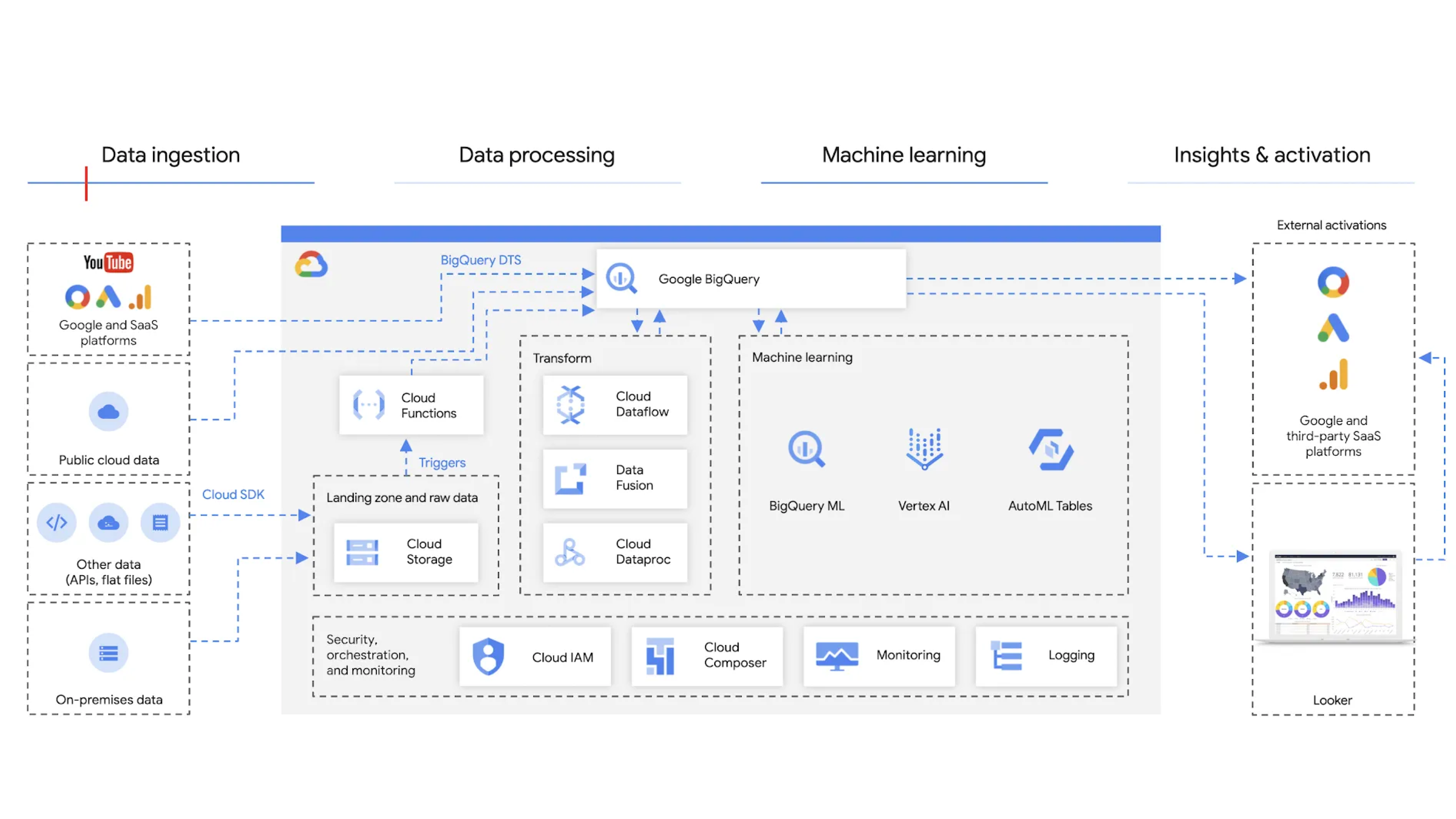 Marketing data warehouse diagram