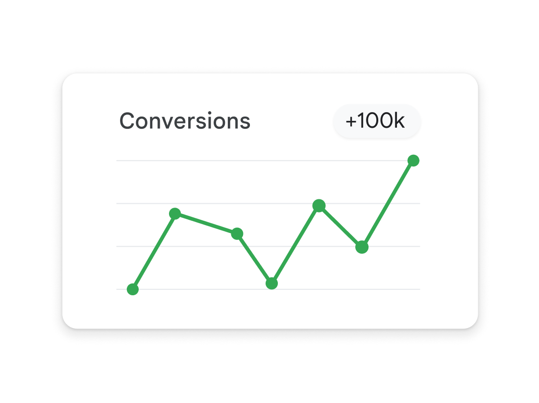 Liniendiagramm zum Conversion-Wachstum, das eine Marke von 100.000 erreicht hat.