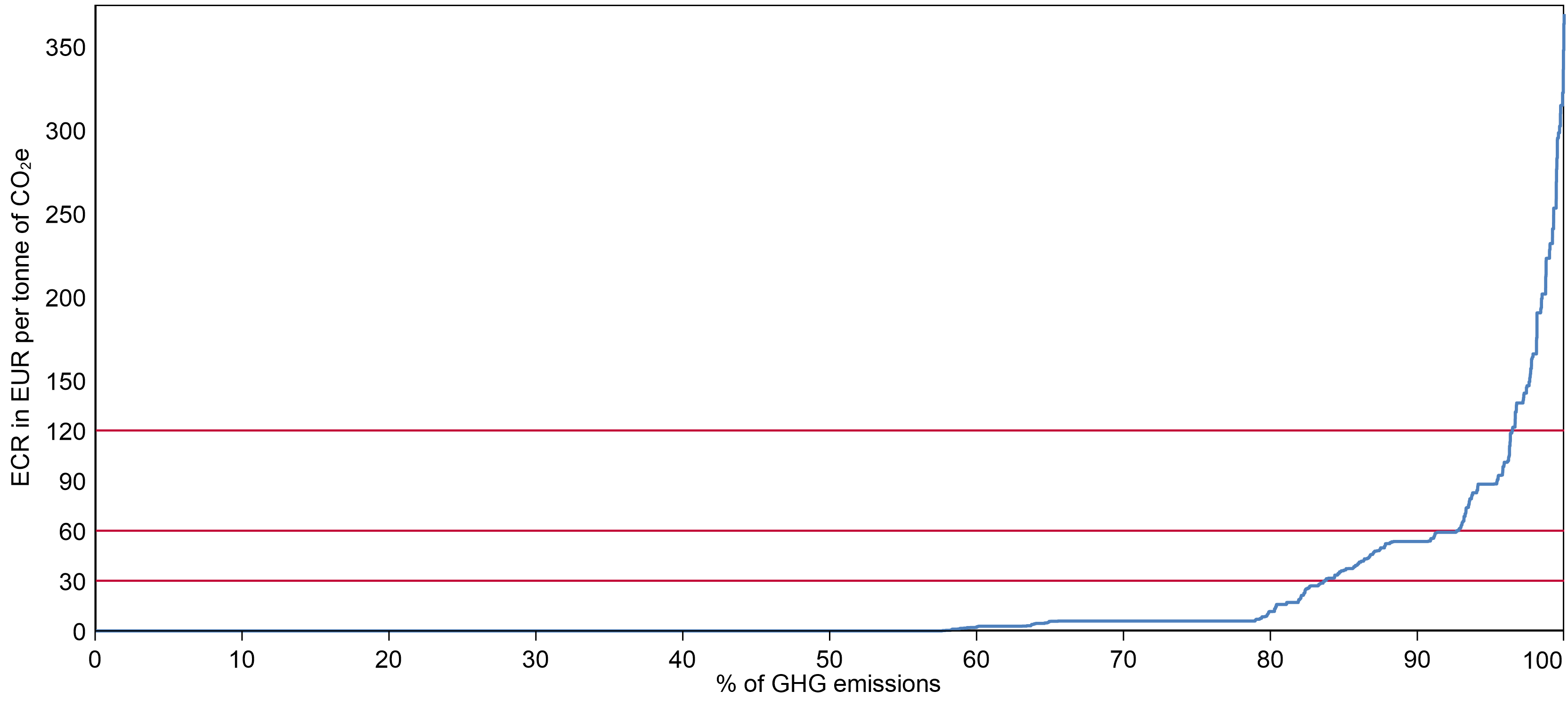 Distribution of Effective Carbon Rates