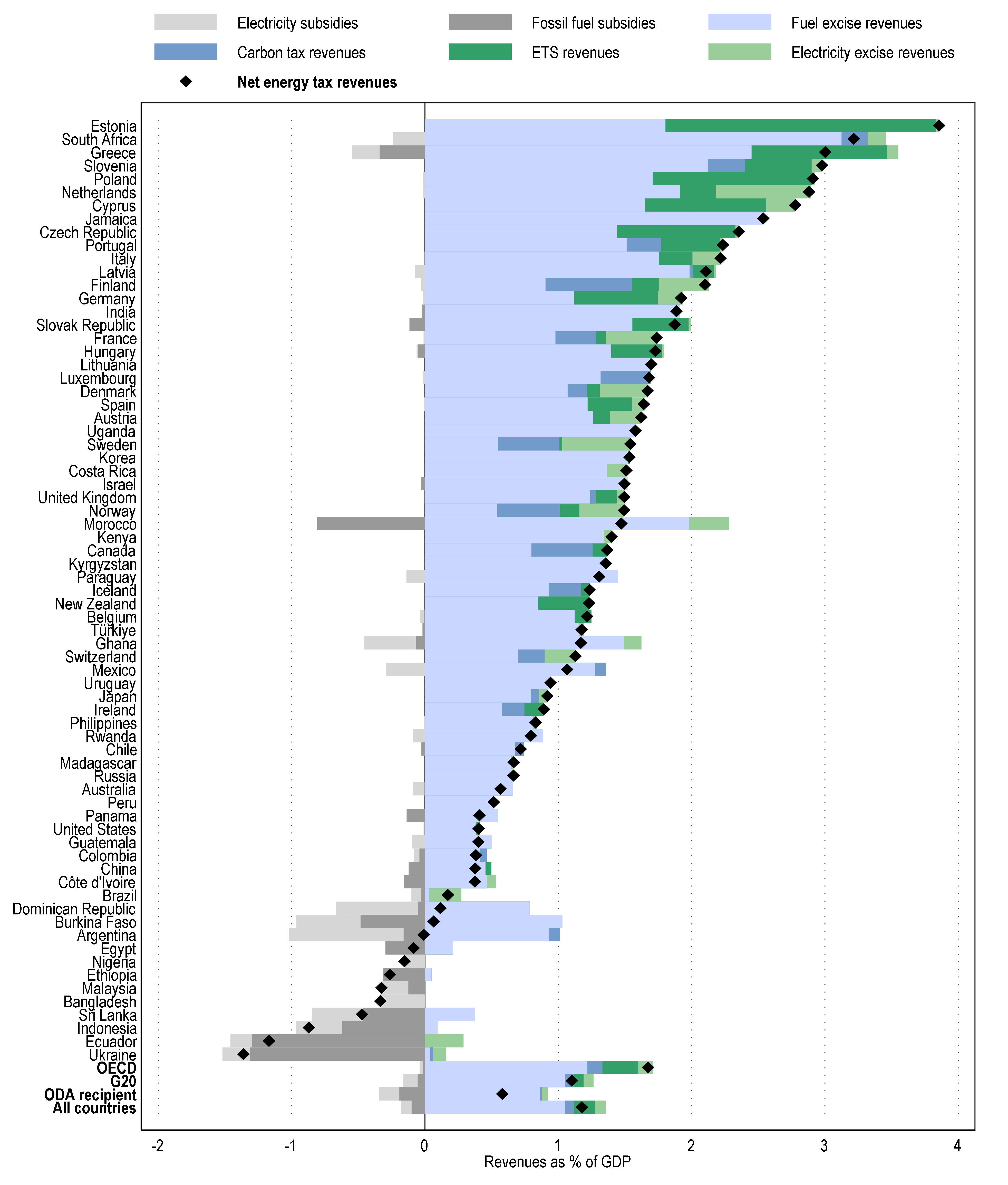 Taxes and subsidies on energy use - Net energy tax revenues estimates, 2021 - OECD (2022), Pricing Greenhouse Gas Emissions: Turning Climate Targets into Climate Action, OECD Series on Carbon Pricing and Energy Taxation, OECD Publishing, Paris.