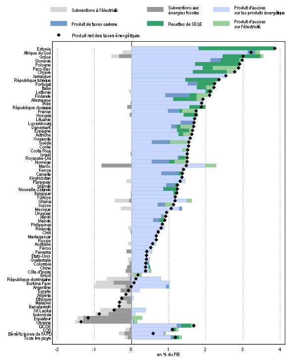 Taxes et subventions sur la consommation d'énergie - Estimation des recettes fiscales nettes sur l'énergie, 2021 - OCDE (2022), Pricing Greenhouse Gas Emissions : Turning Climate Targets into Climate Action, OECD Series on Carbon Pricing and Energy Taxation, Éditions OCDE, Paris.