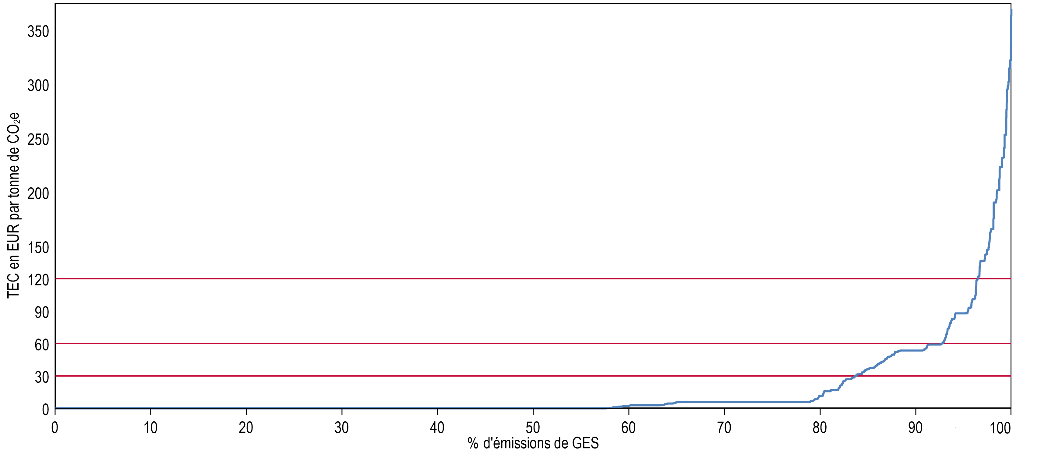 Distribution des taux effectifs de carbone en 2021 - OCDE (2023), Taux effectifs sur le carbone 2023 (version abrégée) : Tarification des émissions de gaz à effet de serre au moyen de taxes et d’échanges de quotas d’émission, Éditions OCDE, Paris.