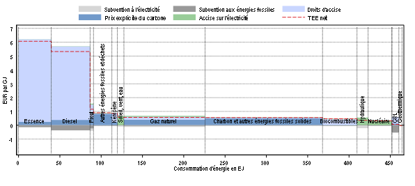 Taxes et subventions sur la consommation d'énergie - Tarifs énergétiques effectifs moyens, par catégorie de produits, 71 pays, 2021 - OCDE (2022), Pricing Greenhouse Gas Emissions : Turning Climate Targets into Climate Action, OECD Series on Carbon Pricing and Energy Taxation, Éditions OCDE, Paris.