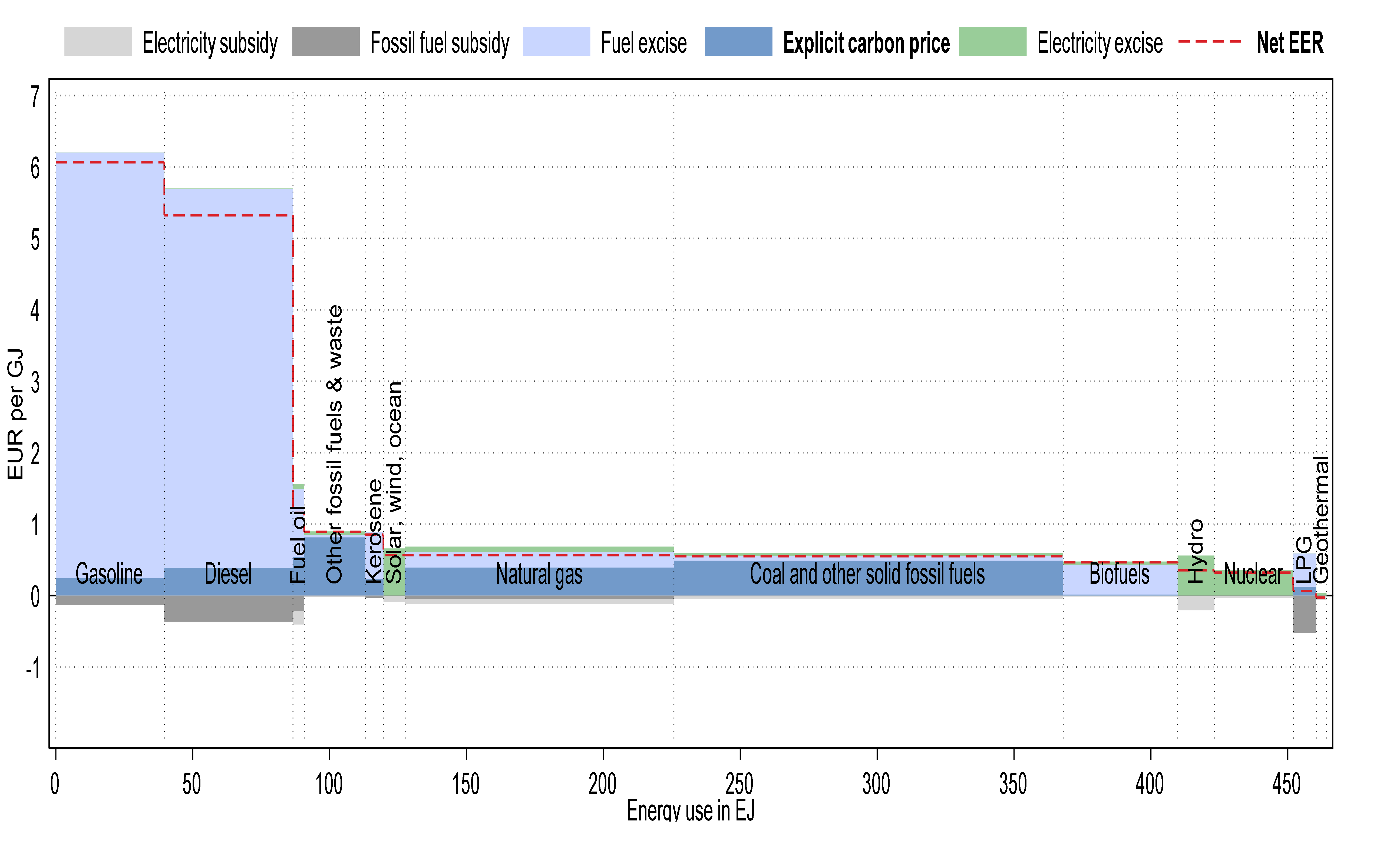 Average effective energy rates, by product category, 71 countries, 2021