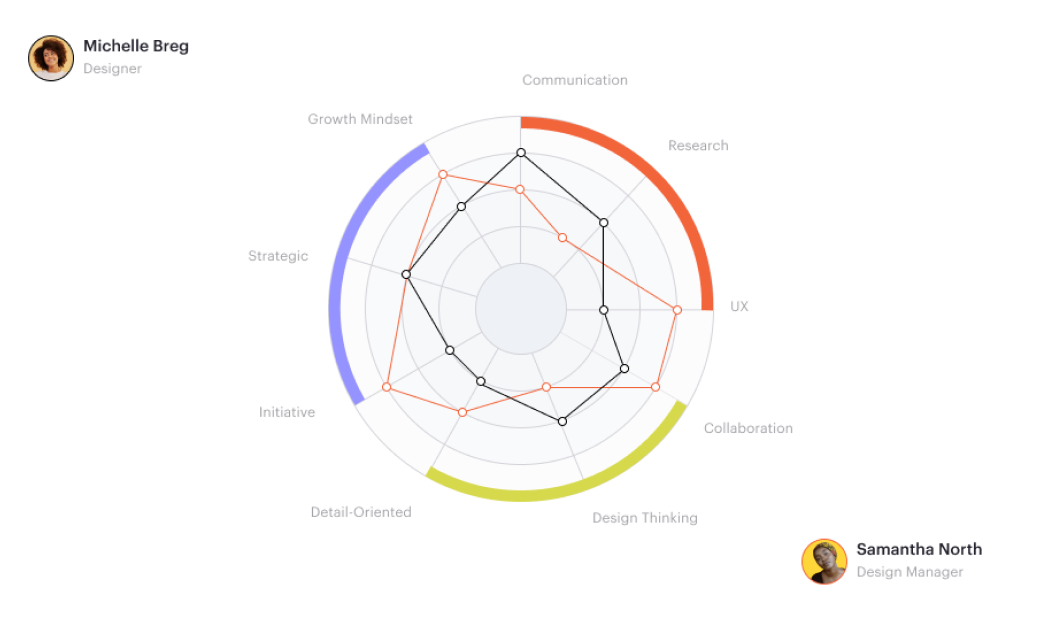 Pando employee-manager performance calibration 