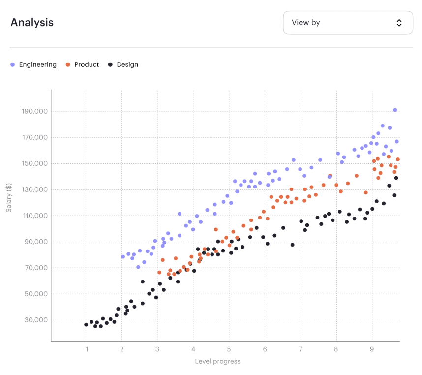 Pando DEI and pay equity data