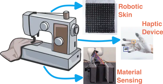 Textile-based Sensing and Actuation