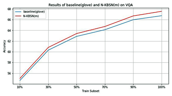 Statistics chart of experimental results of N-KBSN(m) and baseline (glove) in different training subsets.