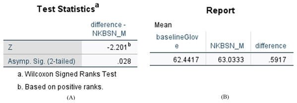 Statistical results of difference between N-KBSN(m) model and baseline (glove) model.