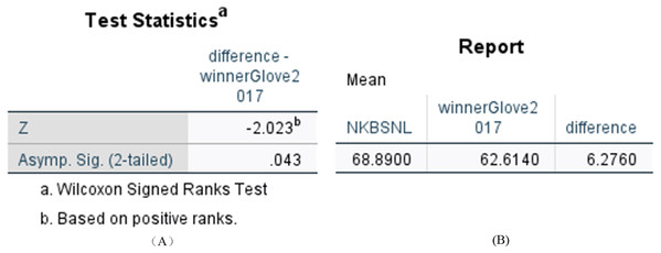 Statistical results of difference between N-KBSN(m) model and 2017winner(glove) model.