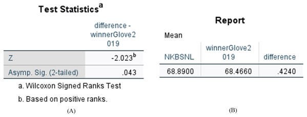 Statistical results of difference between N-KBSN(l) model and 2019winner (glove) model.