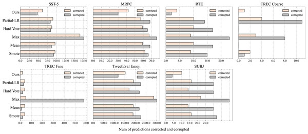 Number of corrected and corrupted samples by different TTA methods on different datasets.