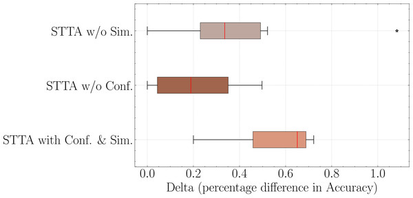 Necessity of both similarity and confidence. Here, data augmentation policy is RWSR + RWI + RWS + RWD and N= 32.