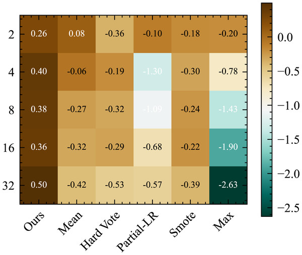 Average absolute accuracy (%) improvement of various TTA methods with different numbers of data augmentations is obtained by averaging the results from different datasets and five random seeds.