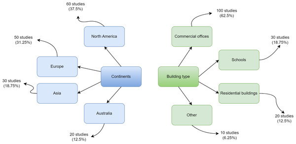 Geographic distribution of building studies comprising the RP-884 thermal comfort database.